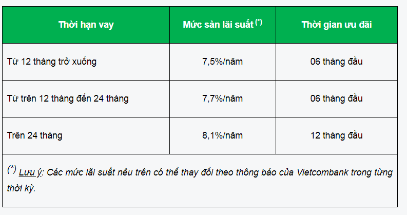 Chương trình Lãi suất cạnh tranh năm 2020 của Vietcombank